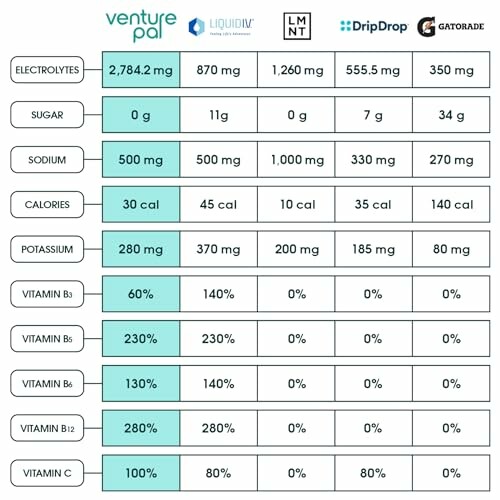 Comparison chart of electrolytes, sugar, sodium, calories, potassium, and vitamins in various drinks.